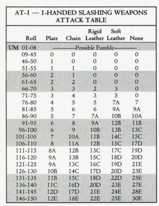 An attack table showing different types of armor in the columns and required attack rolls on the left that increase over the rows.